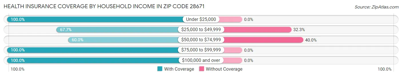 Health Insurance Coverage by Household Income in Zip Code 28671
