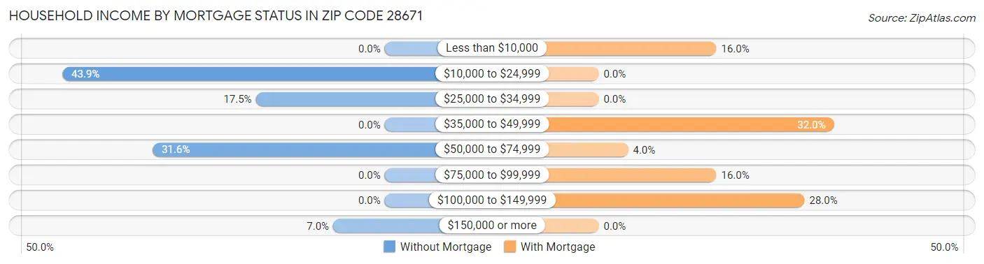 Household Income by Mortgage Status in Zip Code 28671