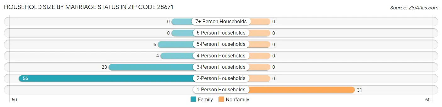 Household Size by Marriage Status in Zip Code 28671