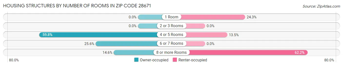 Housing Structures by Number of Rooms in Zip Code 28671