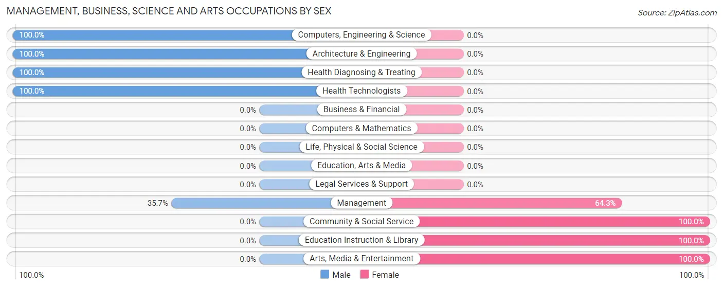 Management, Business, Science and Arts Occupations by Sex in Zip Code 28671