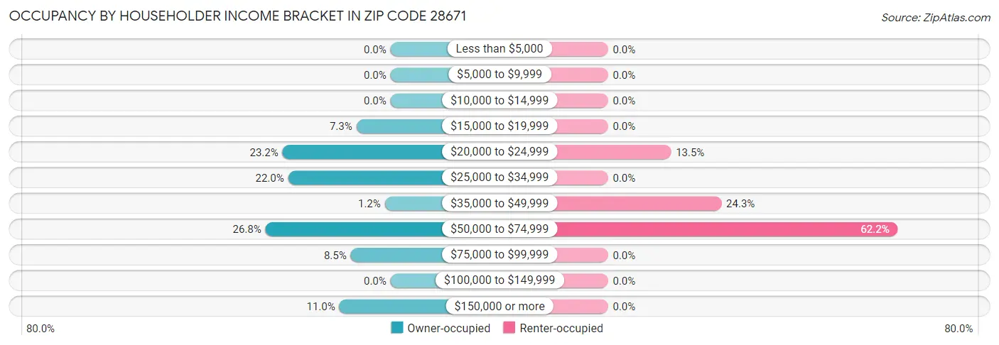 Occupancy by Householder Income Bracket in Zip Code 28671