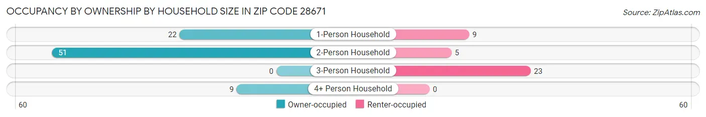 Occupancy by Ownership by Household Size in Zip Code 28671