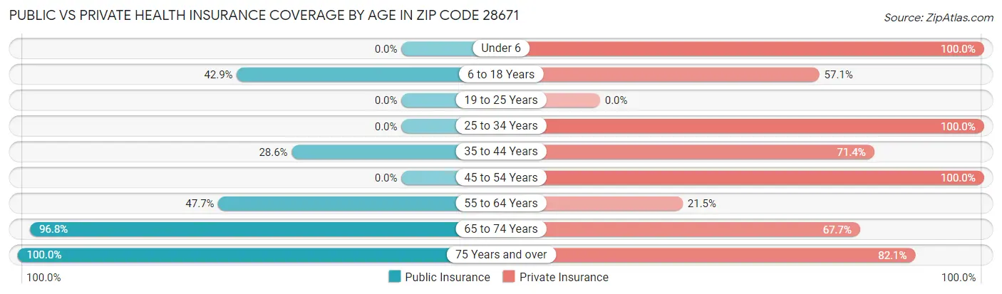 Public vs Private Health Insurance Coverage by Age in Zip Code 28671