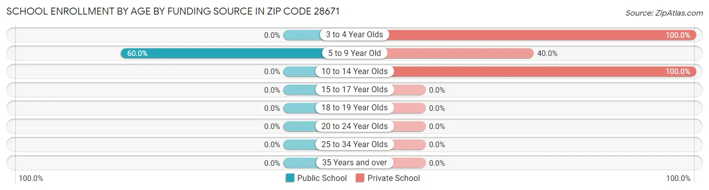 School Enrollment by Age by Funding Source in Zip Code 28671