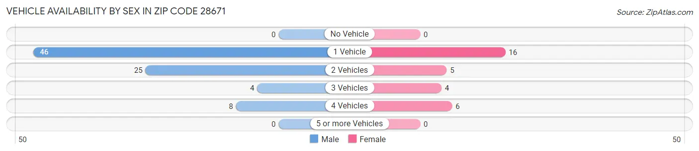 Vehicle Availability by Sex in Zip Code 28671