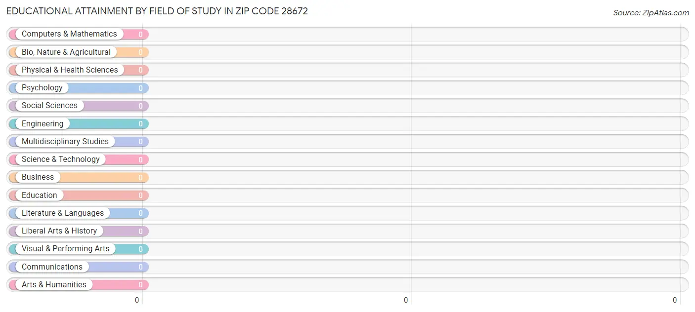 Educational Attainment by Field of Study in Zip Code 28672