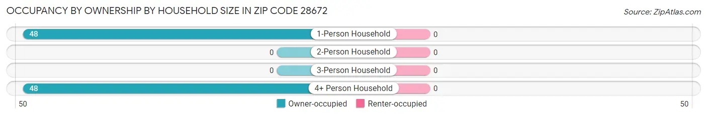 Occupancy by Ownership by Household Size in Zip Code 28672