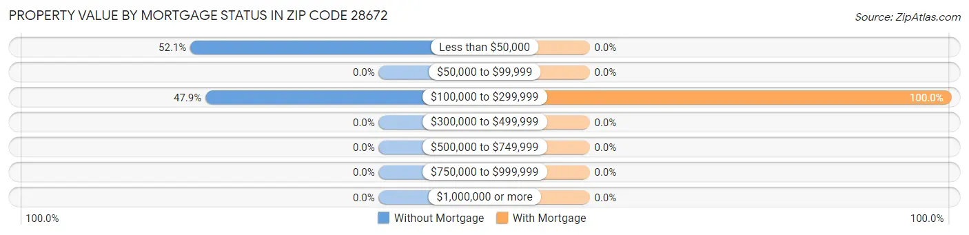 Property Value by Mortgage Status in Zip Code 28672