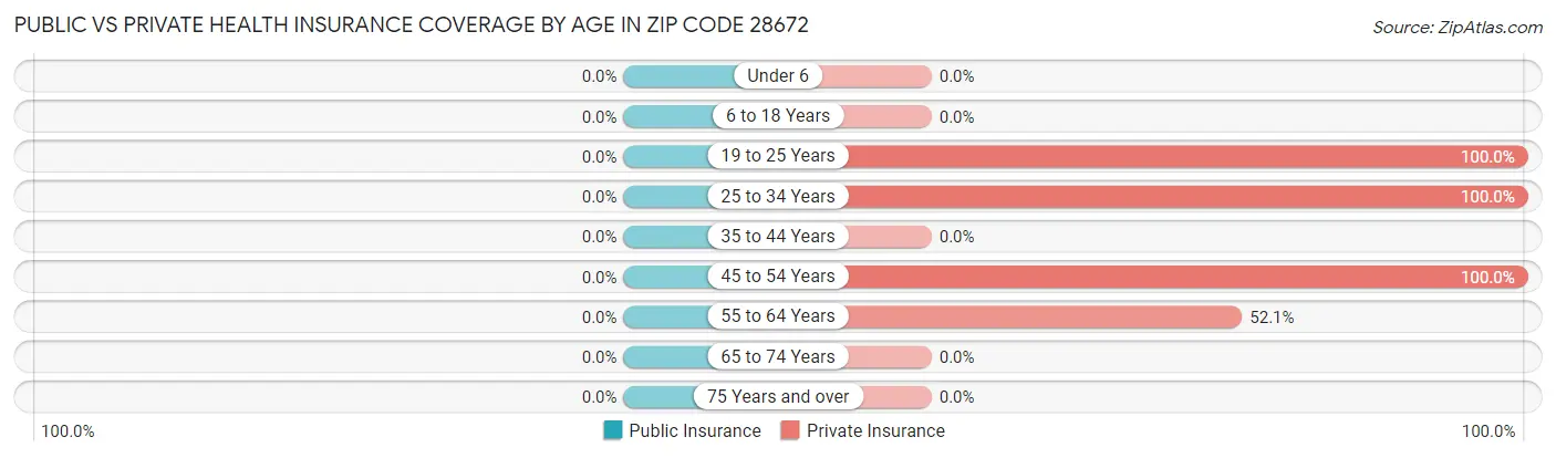 Public vs Private Health Insurance Coverage by Age in Zip Code 28672