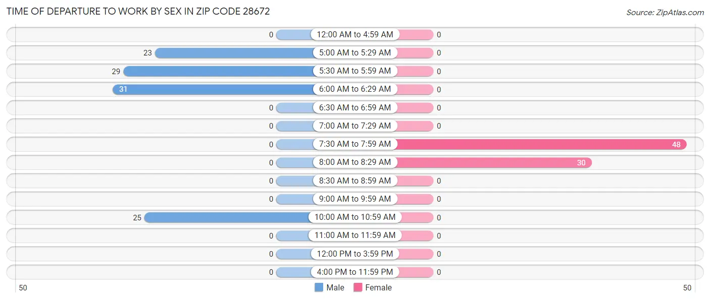 Time of Departure to Work by Sex in Zip Code 28672