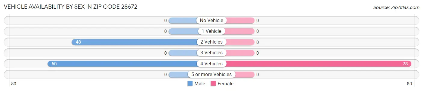 Vehicle Availability by Sex in Zip Code 28672