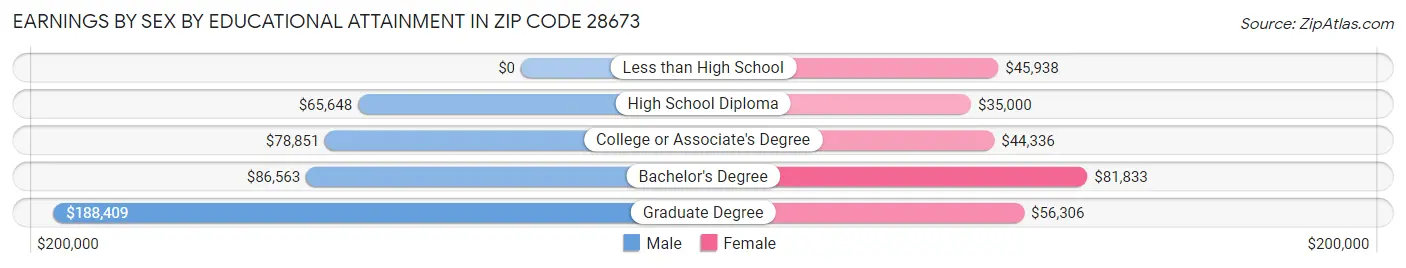 Earnings by Sex by Educational Attainment in Zip Code 28673