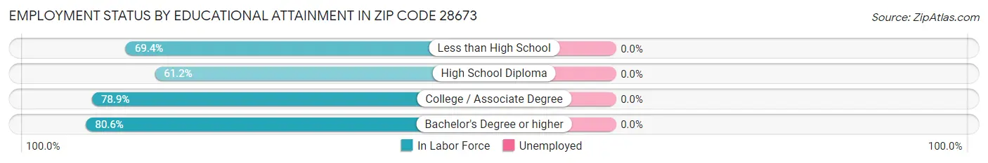 Employment Status by Educational Attainment in Zip Code 28673