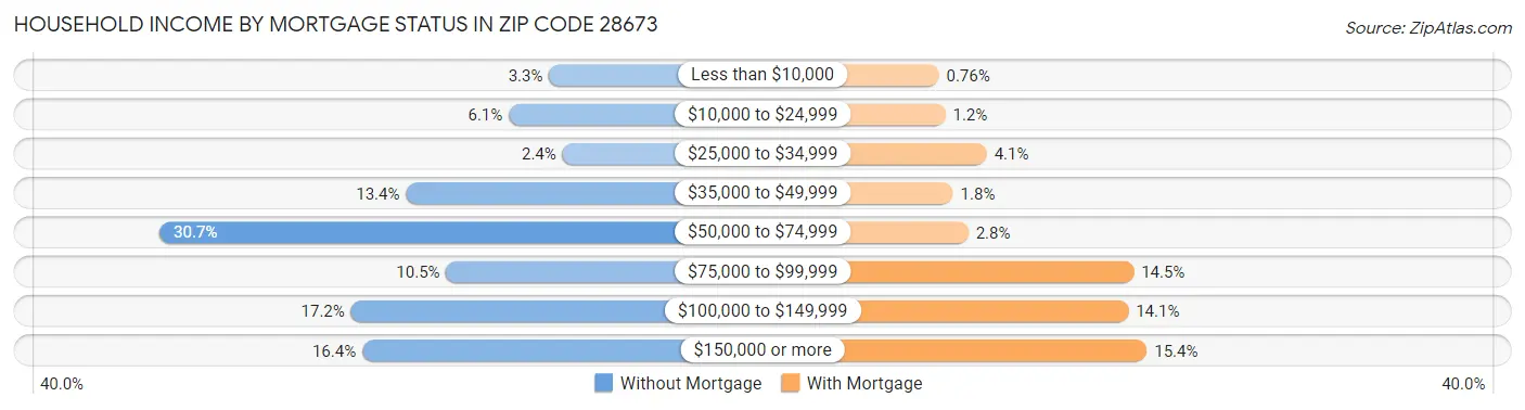 Household Income by Mortgage Status in Zip Code 28673