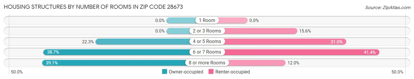 Housing Structures by Number of Rooms in Zip Code 28673