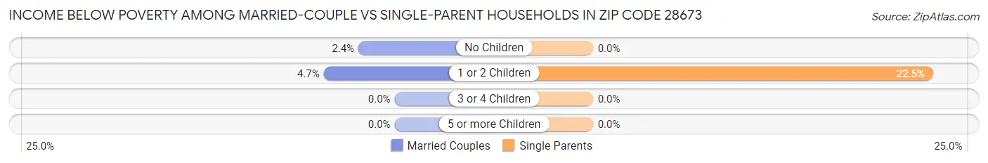 Income Below Poverty Among Married-Couple vs Single-Parent Households in Zip Code 28673