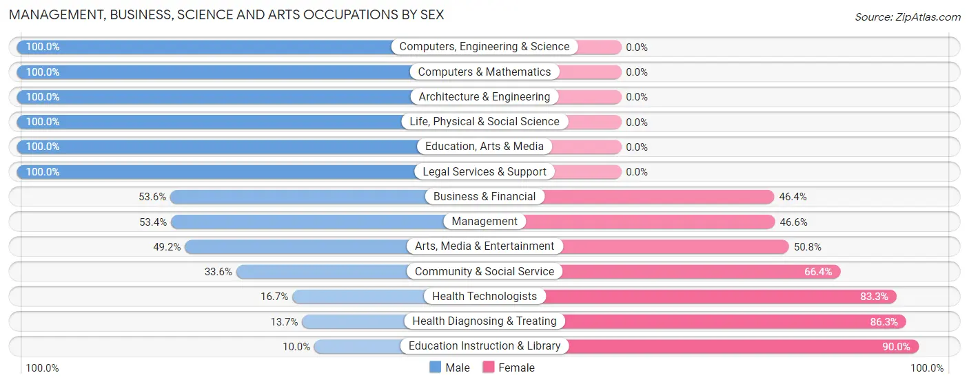 Management, Business, Science and Arts Occupations by Sex in Zip Code 28673