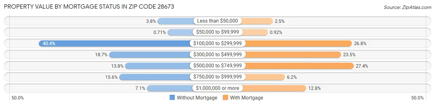 Property Value by Mortgage Status in Zip Code 28673