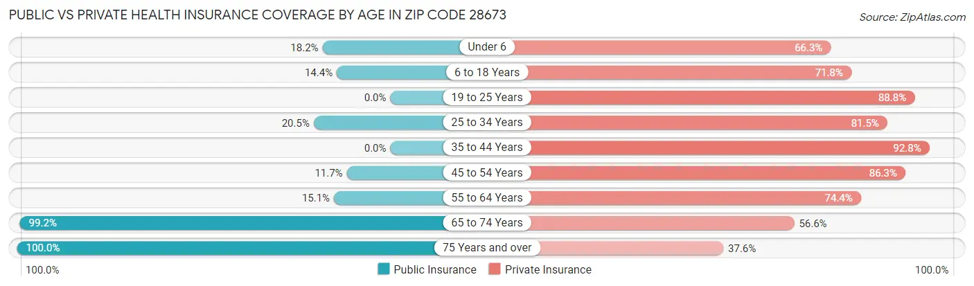 Public vs Private Health Insurance Coverage by Age in Zip Code 28673