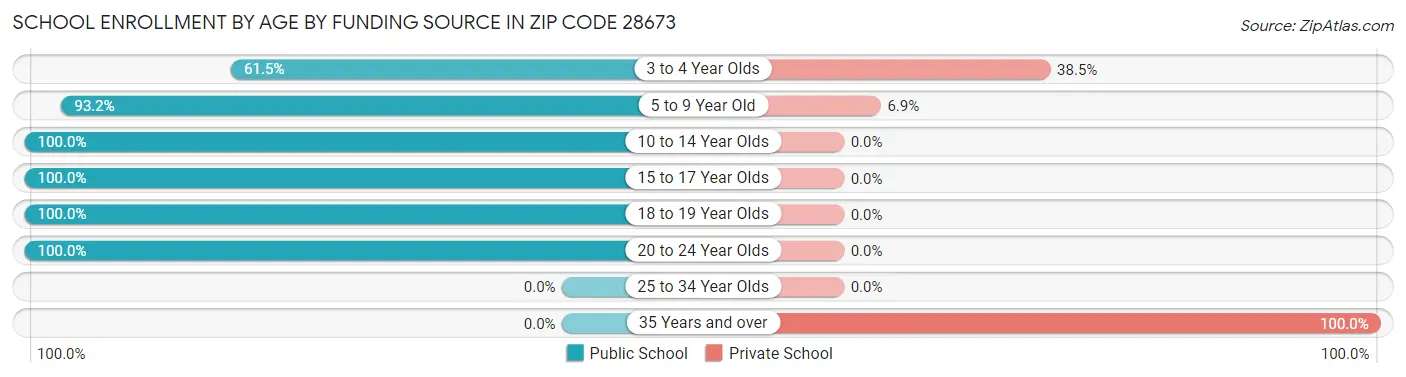 School Enrollment by Age by Funding Source in Zip Code 28673