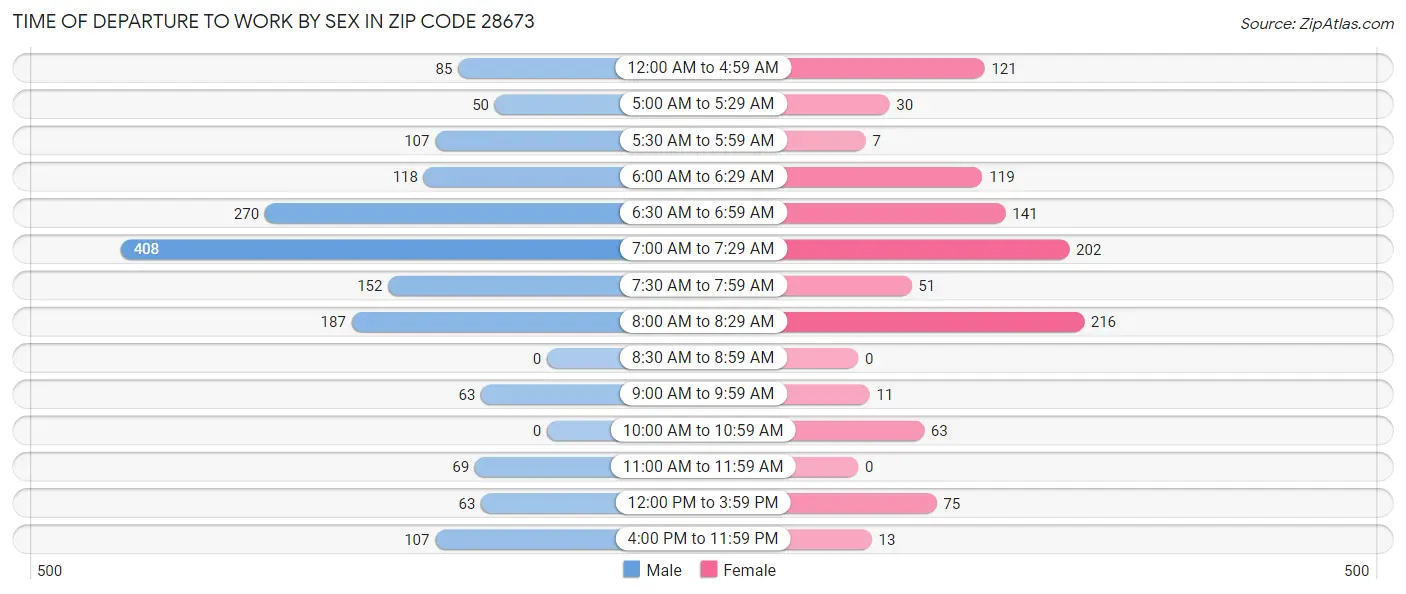 Time of Departure to Work by Sex in Zip Code 28673
