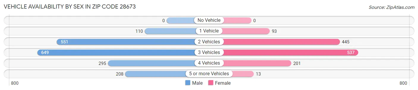 Vehicle Availability by Sex in Zip Code 28673