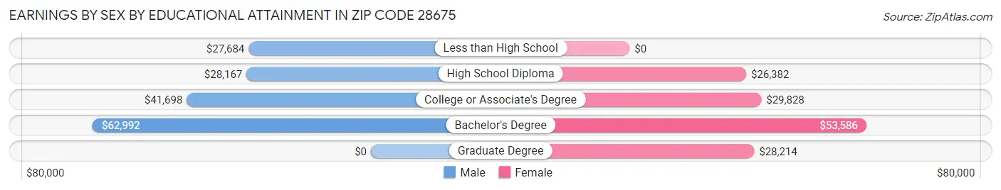 Earnings by Sex by Educational Attainment in Zip Code 28675