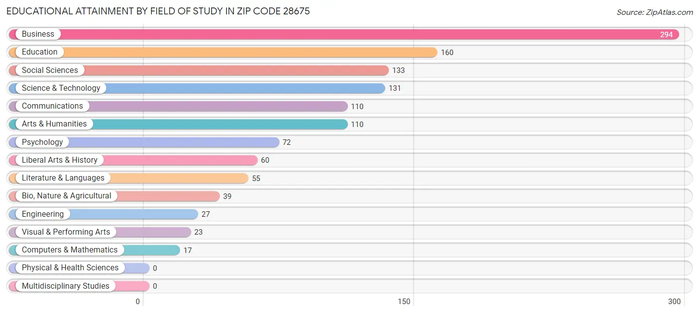 Educational Attainment by Field of Study in Zip Code 28675