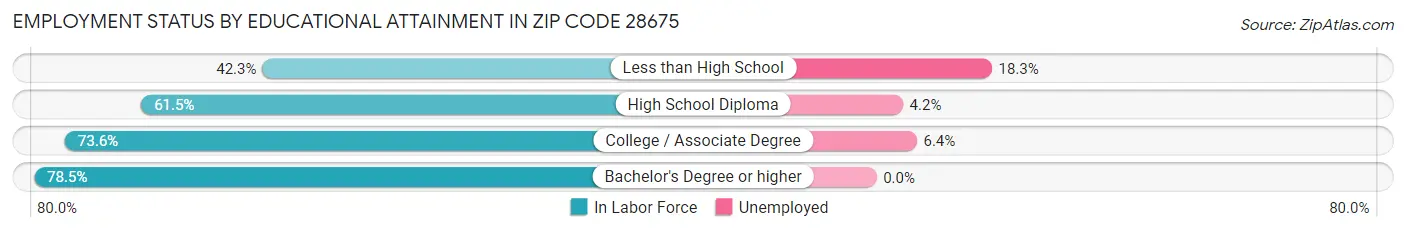 Employment Status by Educational Attainment in Zip Code 28675