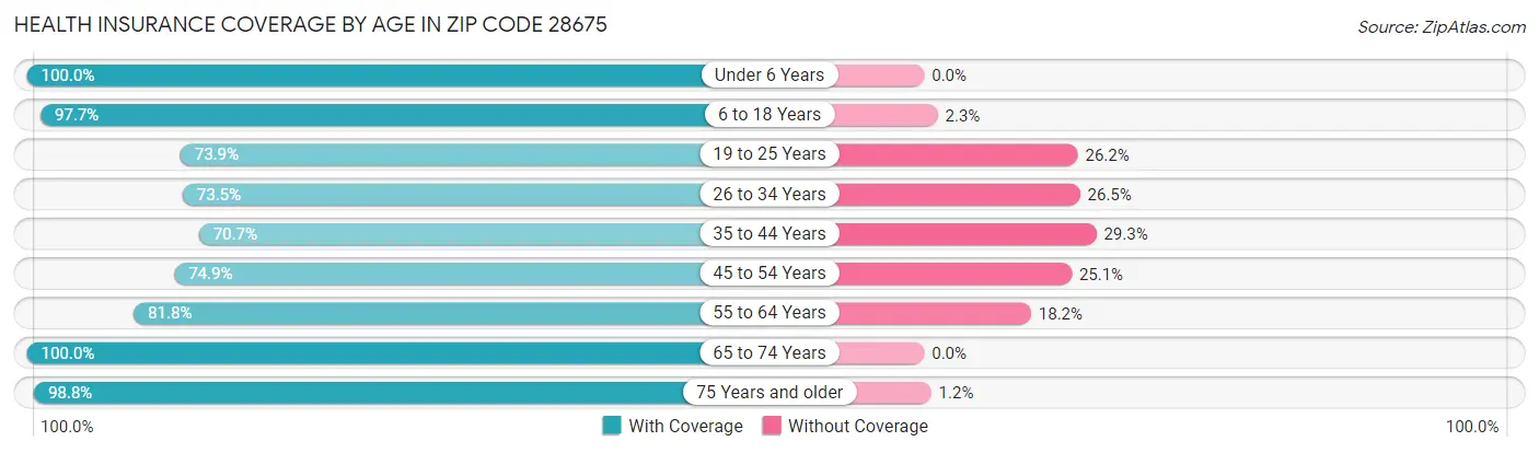 Health Insurance Coverage by Age in Zip Code 28675