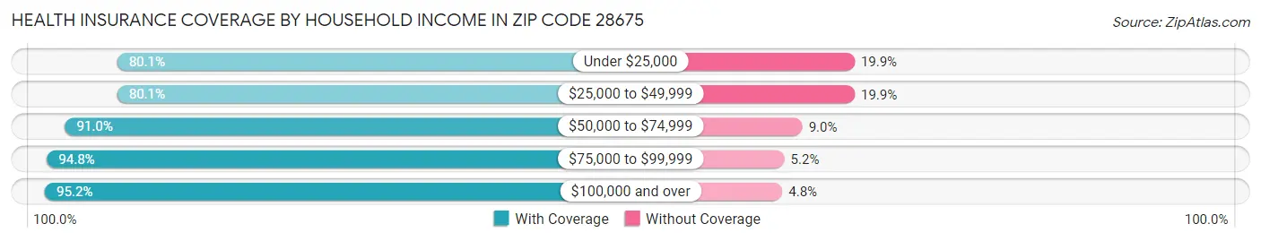 Health Insurance Coverage by Household Income in Zip Code 28675