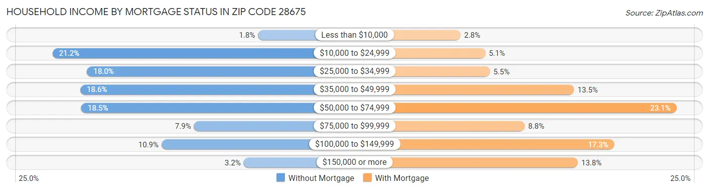 Household Income by Mortgage Status in Zip Code 28675