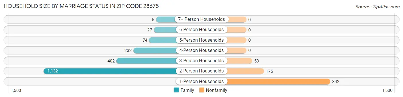 Household Size by Marriage Status in Zip Code 28675