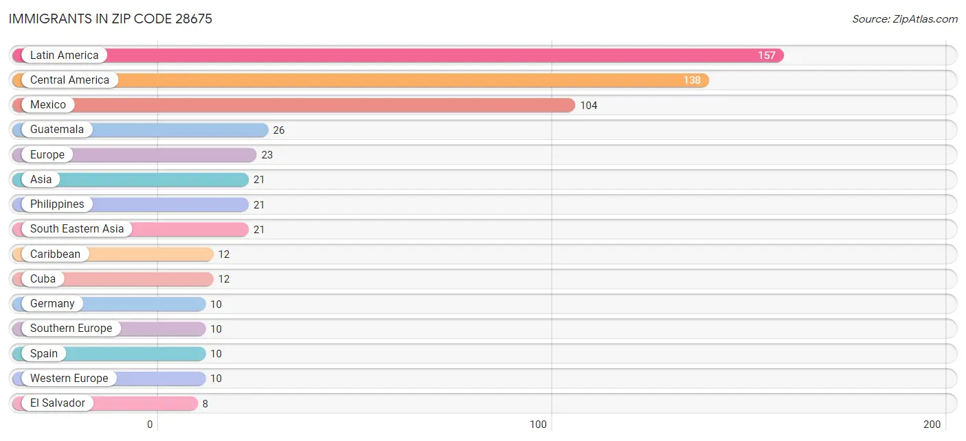 Immigrants in Zip Code 28675