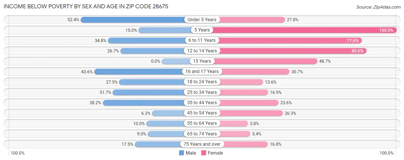 Income Below Poverty by Sex and Age in Zip Code 28675
