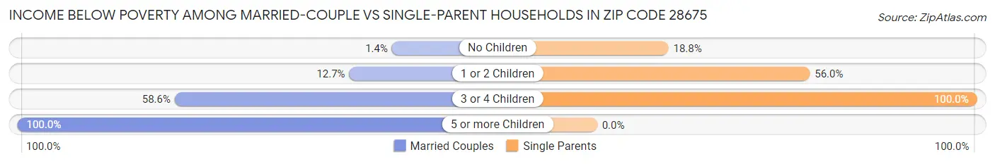 Income Below Poverty Among Married-Couple vs Single-Parent Households in Zip Code 28675