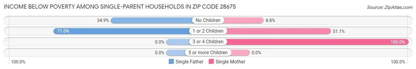 Income Below Poverty Among Single-Parent Households in Zip Code 28675