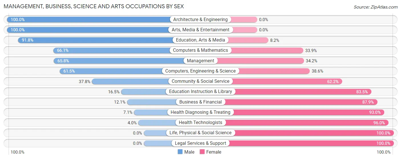 Management, Business, Science and Arts Occupations by Sex in Zip Code 28675