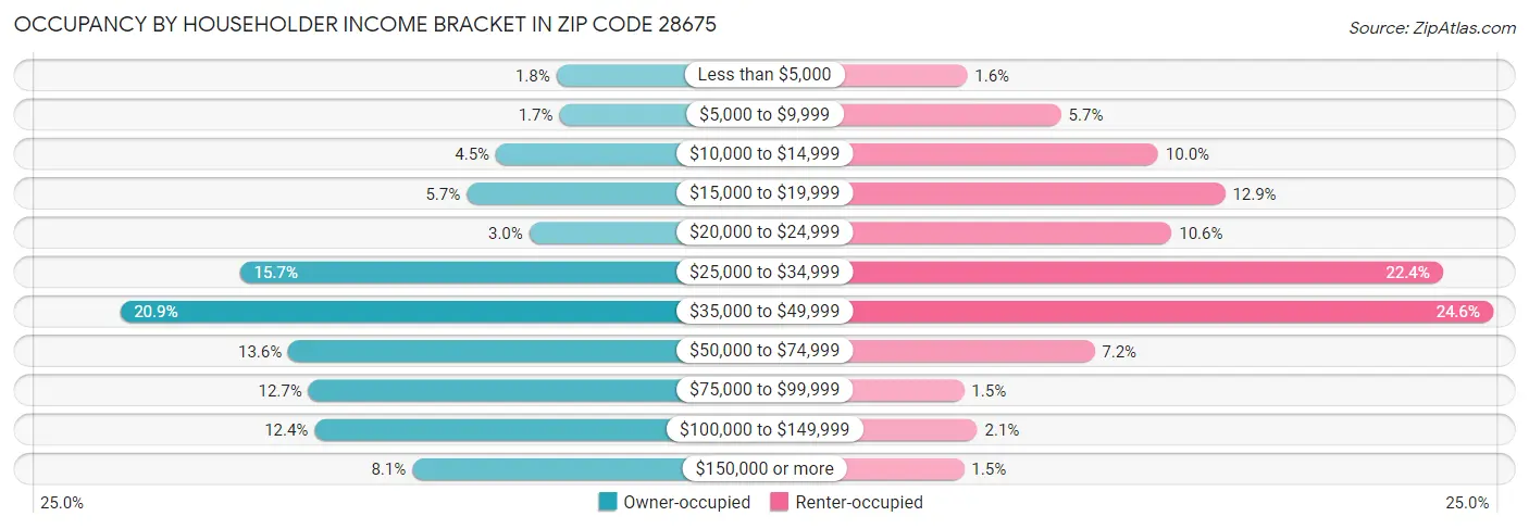 Occupancy by Householder Income Bracket in Zip Code 28675