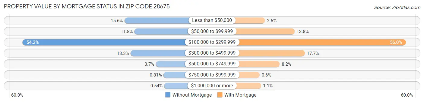 Property Value by Mortgage Status in Zip Code 28675