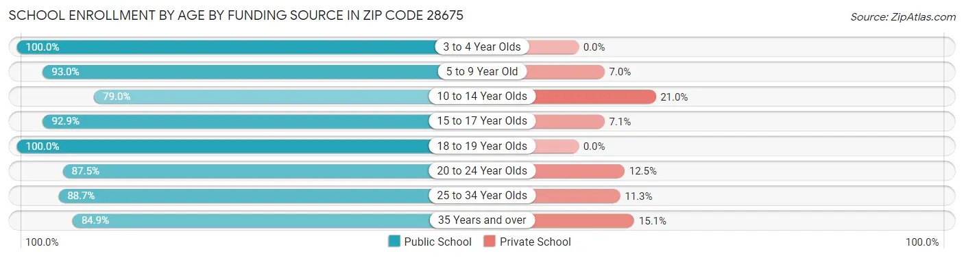 School Enrollment by Age by Funding Source in Zip Code 28675
