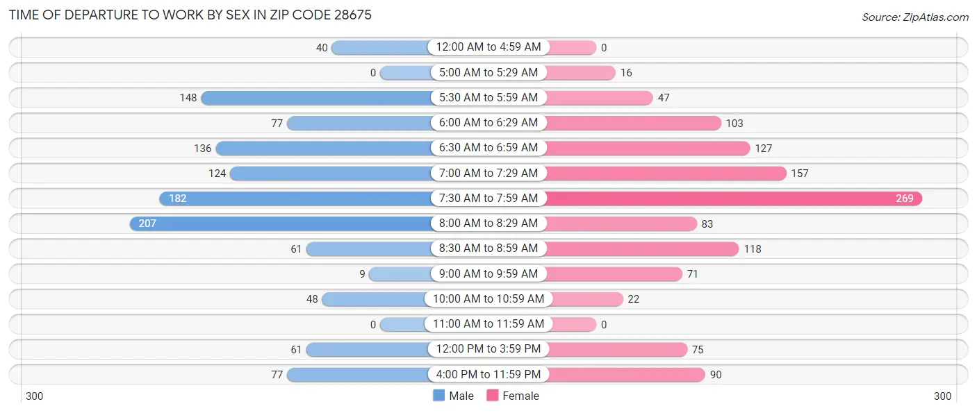 Time of Departure to Work by Sex in Zip Code 28675