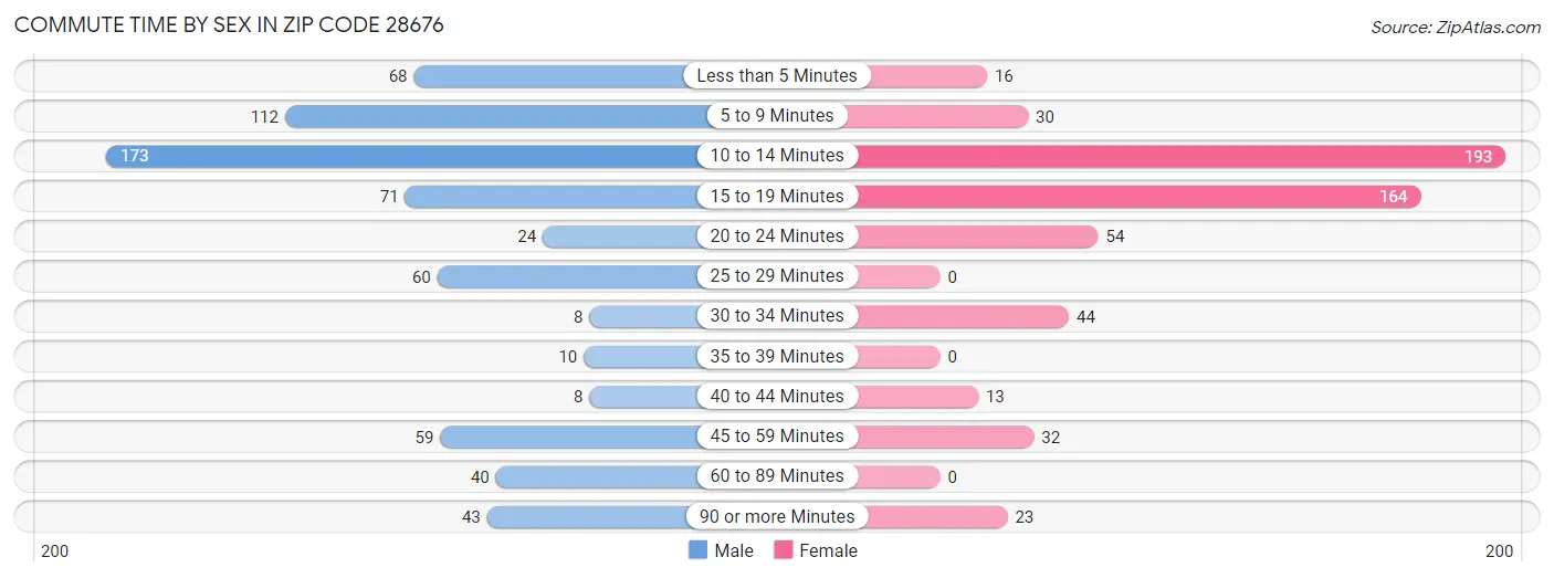 Commute Time by Sex in Zip Code 28676