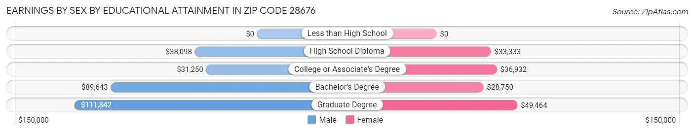 Earnings by Sex by Educational Attainment in Zip Code 28676
