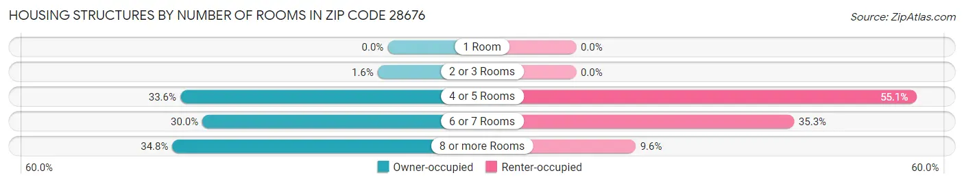 Housing Structures by Number of Rooms in Zip Code 28676