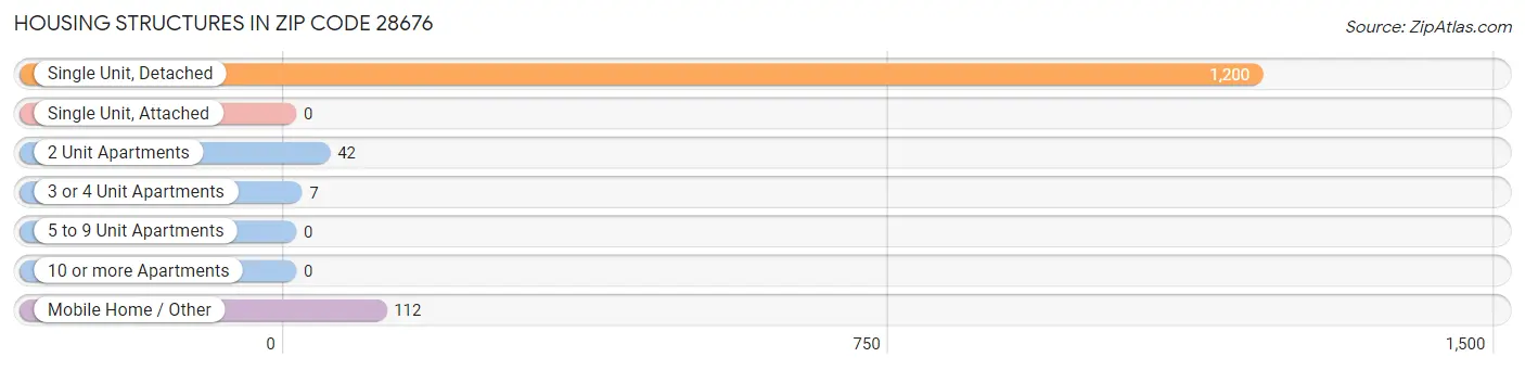 Housing Structures in Zip Code 28676