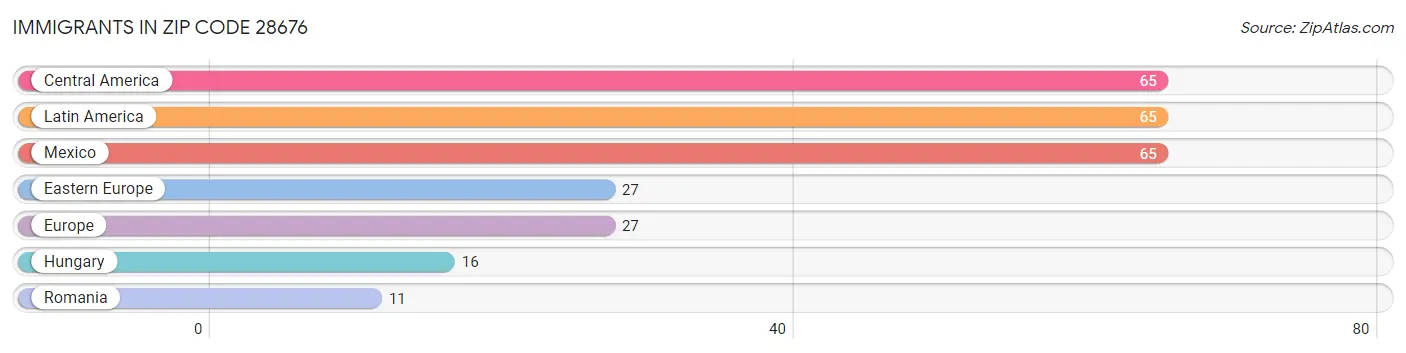 Immigrants in Zip Code 28676