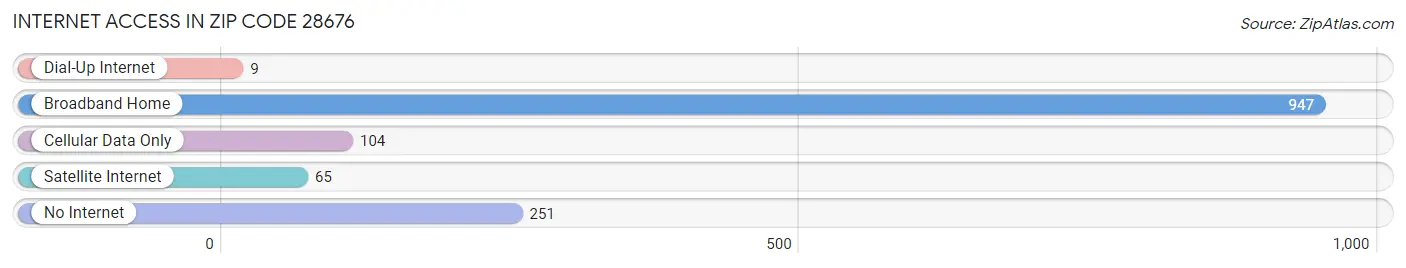 Internet Access in Zip Code 28676