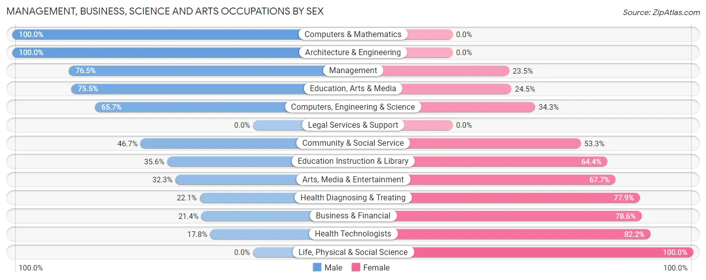 Management, Business, Science and Arts Occupations by Sex in Zip Code 28676